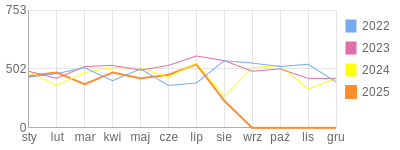 Wykres roczny blog rowerowy limit.bikestats.pl